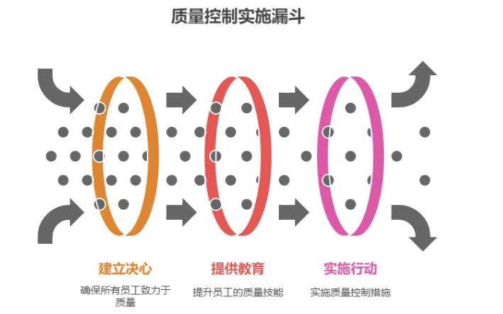 如何做好質量控制工作？