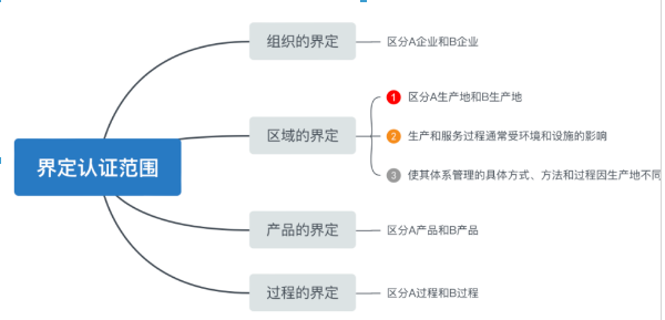 如何確定ISO體系認證的范圍，最大程度地滿足企業的需求呢？