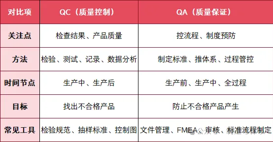 什么是質量控制？什么是質量保證？