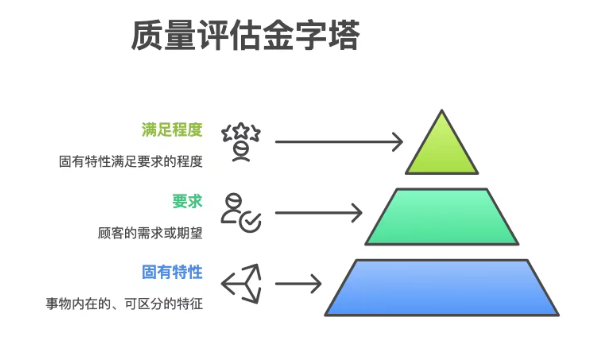 什么是質量控制系統的三要素?